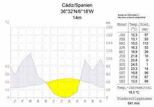 Climate table Cádiz