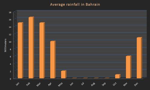 Average Rainfall Bahrain