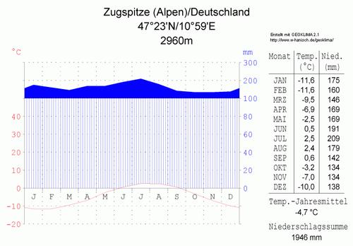 Climate diagram Zugspitze