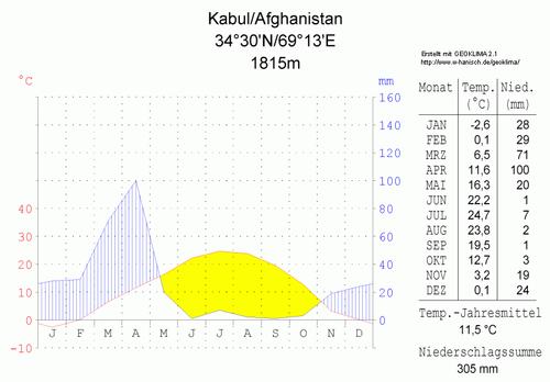 Climate diagram Kabul