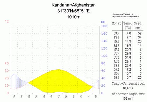 Climate diagram Kandahar