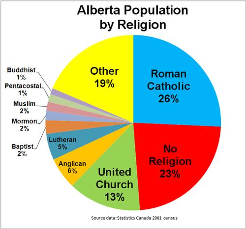 Alberta population by religion (2001)