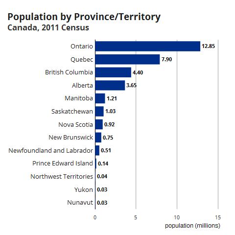 Alberta population (2011) compared to the other Canadian provinces 