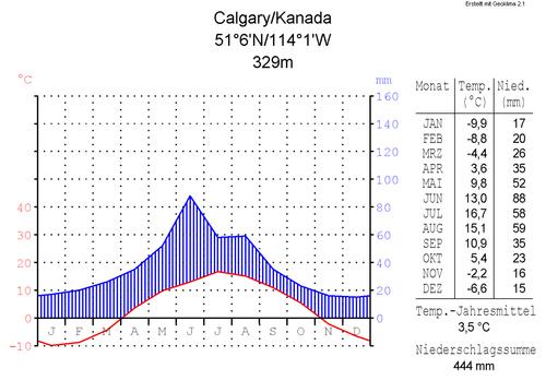 Calgary, Alberta Climate Chart