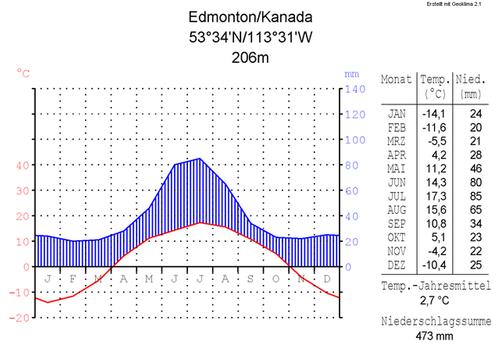 Edmonton, Alberta climate diagram