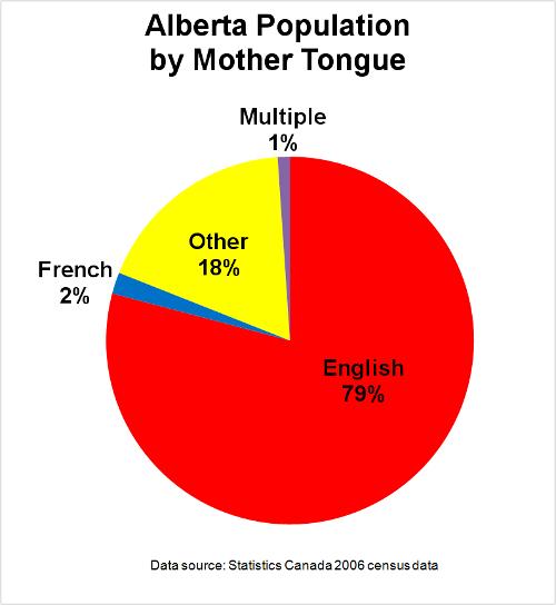 Population of Alberta by native language