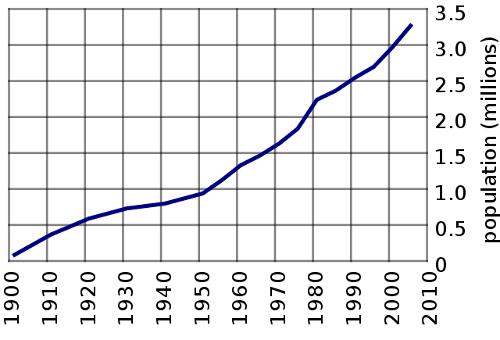 Population growth Alberta 1900-2010 