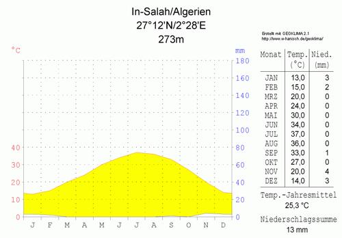 Climate table In-Salah, desert city in Central Algeria 