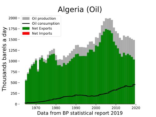 Algeria Oil Balance