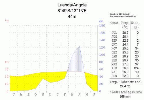 Climate table Luanda, capital of Angola