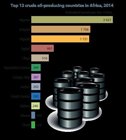List of oil producing countries in Africa (Angola 2nd place, Nigeria on 1)