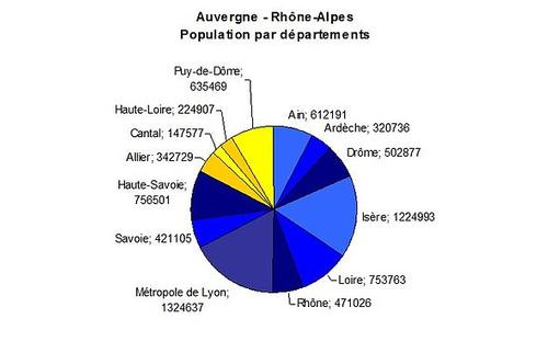 Population diagram region Auvergne- Rhône-Alpes, including Ardèche 