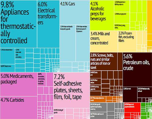 Barbados Export 