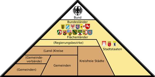 Schematic overview of administrative layers in Germany 