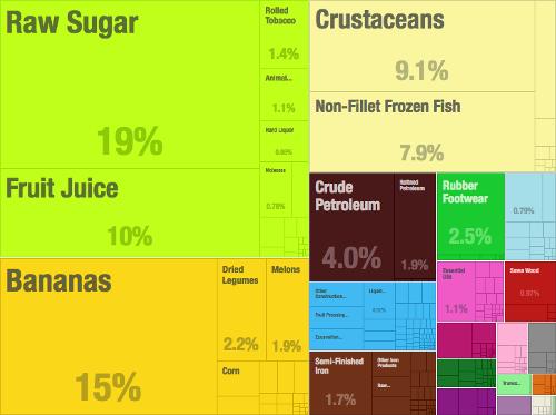 Belize Export 