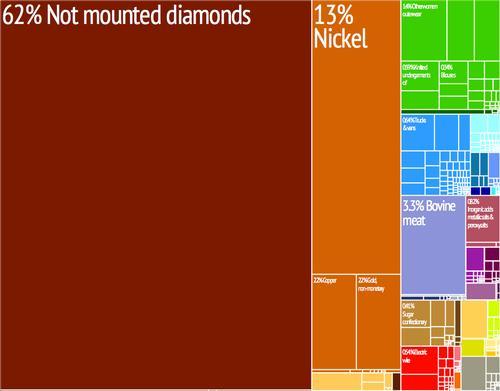 Botswana Export 