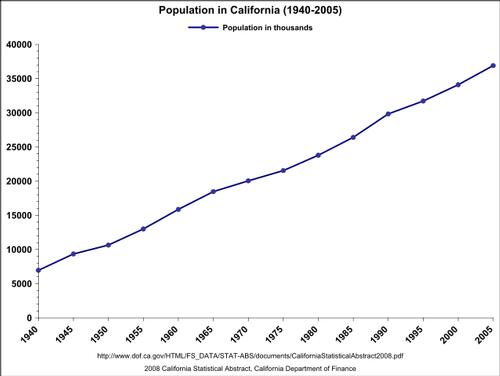 California population growth in the period 1940-2005