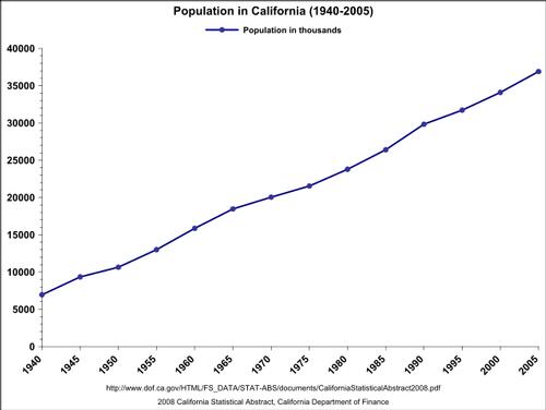 California Population - The World Of Info