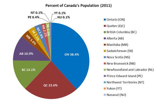 Percentage by province of the Canadian population