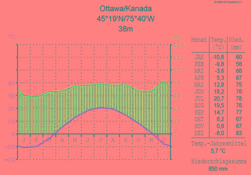 Climate Graphic Ottawa