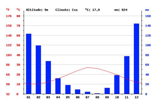 Climate Chart Chios 