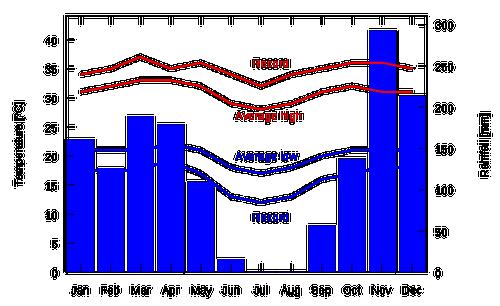 Climate diagram Congo Brazzaville