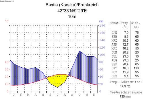 Climate diagram Bastia