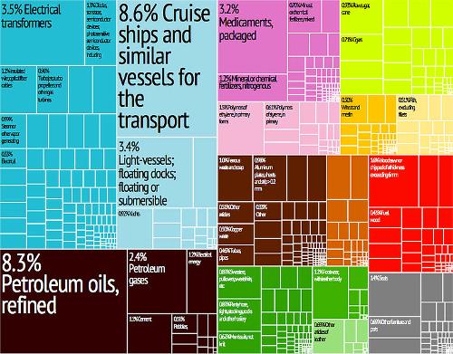 Export Croatia