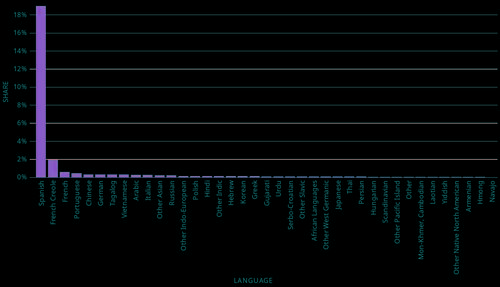 Overview of languages spoken in Florida