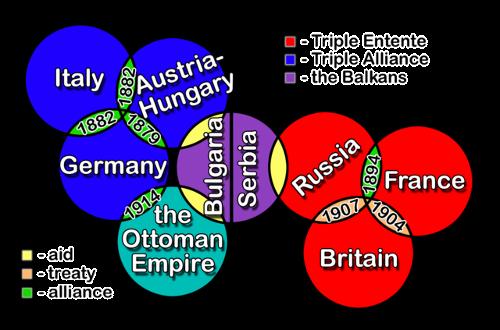 International relationships leading into World War I