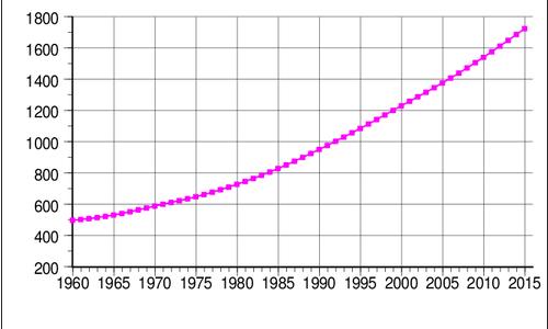 Increase in population x1000 in Gabon from 1960-2015