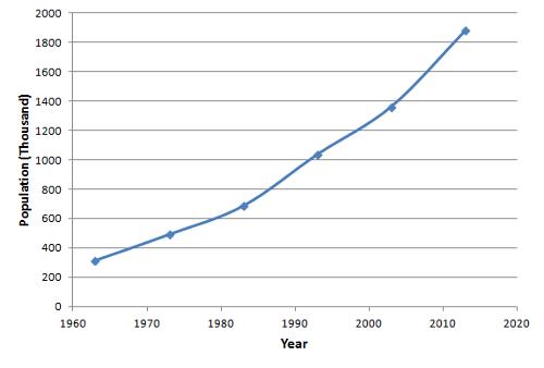 Population development Gambia