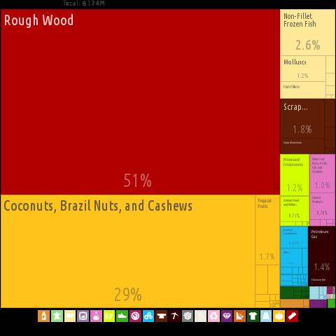 Export products The Gambia