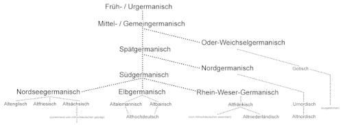  Development tree of the Germanic languages