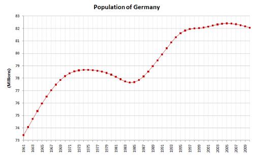 Number of inhabitants Germany from 1961