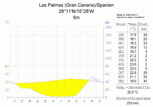 Climate diagram Las Palmas, Gran Canaria