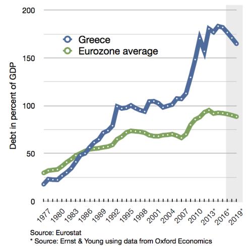 Development of the Greek government debt versus the European average