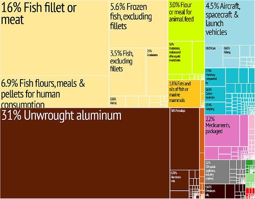 Export Iceland