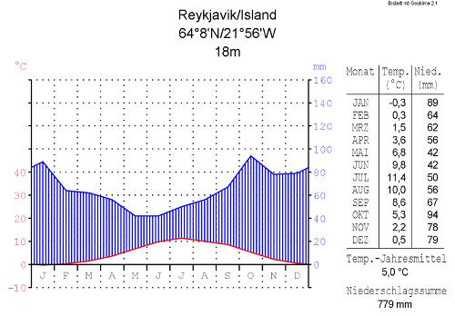 Reykjavik Climate Diagram