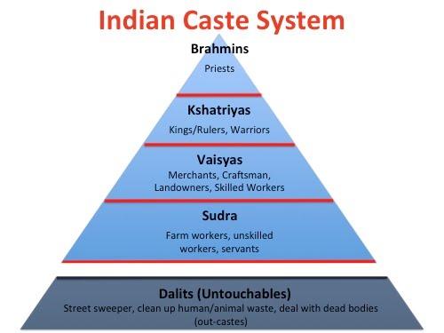 India Caste System