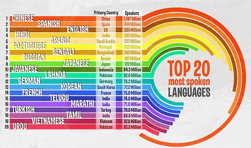 Javanese is one of the most widely spoken languages in the world