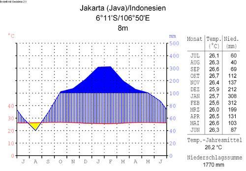 Climate diagram Jakarta, Java 