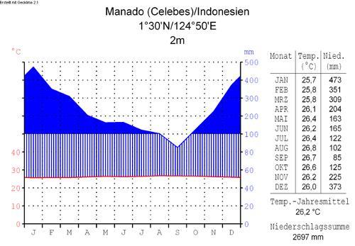 Climate diagram Manado, Celebes
