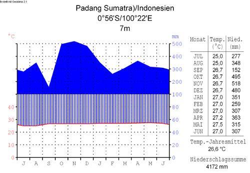 Climate diagram Padang, Sumatra