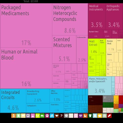 Export Ireland