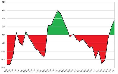  Italian current account balance, % of GDP (1950-2014)