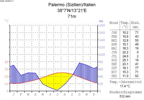 Climate data Palermo, Italy