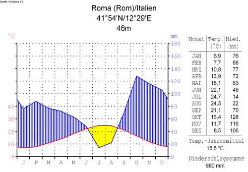 Climate data Rome