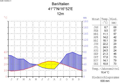 Climate data Bari, Italy