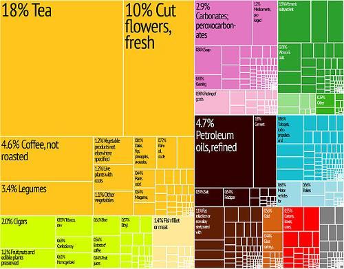 Export Kenya